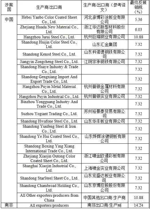反倾销