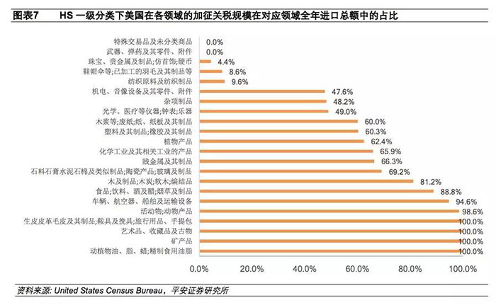 美国加征关税
